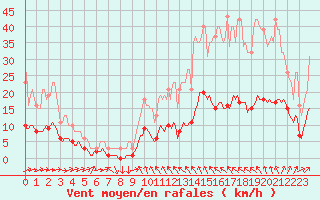 Courbe de la force du vent pour Mazinghem (62)