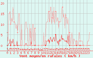 Courbe de la force du vent pour Cerisiers (89)