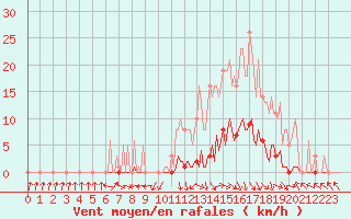 Courbe de la force du vent pour Recoubeau (26)