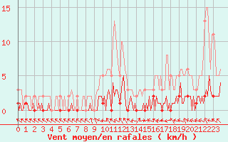 Courbe de la force du vent pour Valleraugue - Pont Neuf (30)