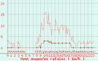 Courbe de la force du vent pour Bouligny (55)