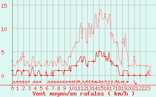 Courbe de la force du vent pour Saint-Michel-d