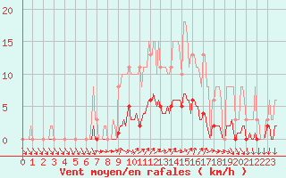 Courbe de la force du vent pour Forceville (80)