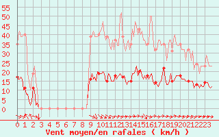 Courbe de la force du vent pour Le Luc (83)