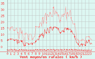 Courbe de la force du vent pour Kernascleden (56)