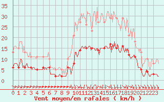 Courbe de la force du vent pour Saint-Igneuc (22)