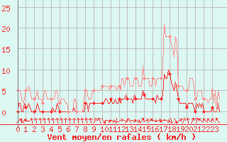 Courbe de la force du vent pour Die (26)