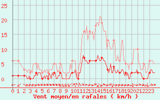 Courbe de la force du vent pour Besson - Chassignolles (03)