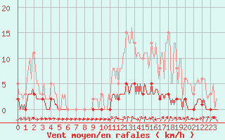 Courbe de la force du vent pour Douelle (46)