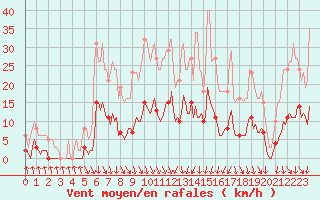 Courbe de la force du vent pour Anse (69)