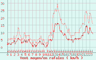Courbe de la force du vent pour Cabestany (66)