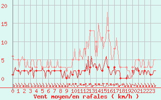 Courbe de la force du vent pour Vialas (Nojaret Haut) (48)