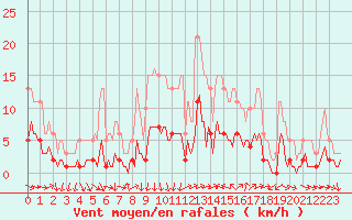 Courbe de la force du vent pour Saint-Vrand (69)