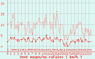 Courbe de la force du vent pour Caix (80)