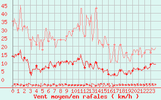 Courbe de la force du vent pour Connerr (72)