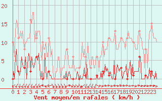 Courbe de la force du vent pour Saint-Germain-du-Puch (33)