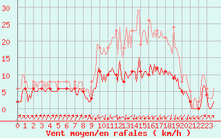 Courbe de la force du vent pour Besson - Chassignolles (03)