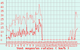 Courbe de la force du vent pour Trelly (50)