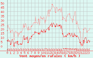 Courbe de la force du vent pour Saint-Nazaire-d