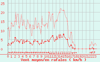 Courbe de la force du vent pour Auffargis (78)