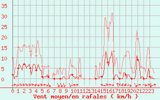 Courbe de la force du vent pour Ristolas (05)