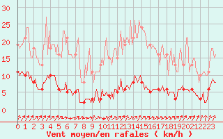 Courbe de la force du vent pour Nris-les-Bains (03)