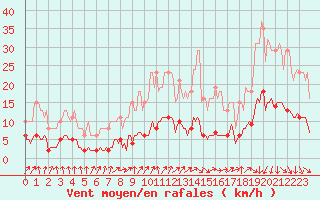 Courbe de la force du vent pour Forceville (80)