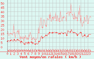 Courbe de la force du vent pour Saint-Cyprien (66)