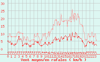 Courbe de la force du vent pour Dourgne - En Galis (81)