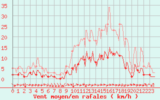 Courbe de la force du vent pour Merschweiller - Kitzing (57)
