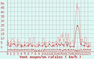 Courbe de la force du vent pour Sallanches (74)