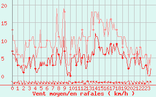 Courbe de la force du vent pour Xert / Chert (Esp)