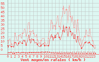 Courbe de la force du vent pour Saint-Vrand (69)