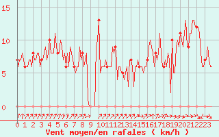 Courbe de la force du vent pour Mandailles-Saint-Julien (15)