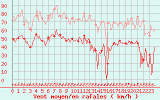 Courbe de la force du vent pour Mazres Le Massuet (09)