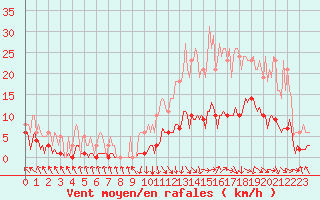 Courbe de la force du vent pour Recoubeau (26)