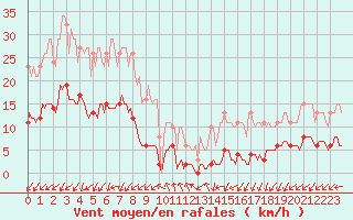 Courbe de la force du vent pour Les Herbiers (85)