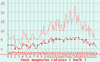 Courbe de la force du vent pour Amiens - Dury (80)