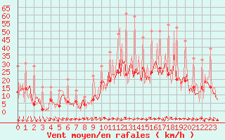 Courbe de la force du vent pour Carquefou (44)