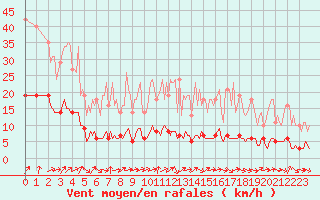 Courbe de la force du vent pour Floriffoux (Be)