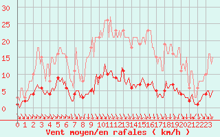 Courbe de la force du vent pour Luzinay (38)