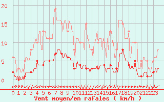 Courbe de la force du vent pour Blus (40)