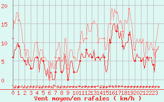 Courbe de la force du vent pour Ringendorf (67)