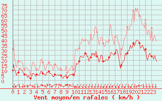 Courbe de la force du vent pour La Beaume (05)