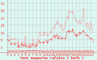 Courbe de la force du vent pour Berson (33)