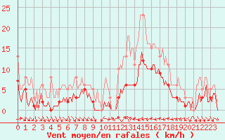 Courbe de la force du vent pour Xert / Chert (Esp)