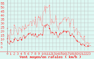 Courbe de la force du vent pour Roujan (34)