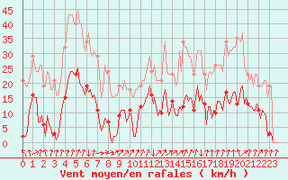 Courbe de la force du vent pour Xertigny-Moyenpal (88)