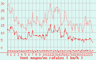 Courbe de la force du vent pour Hd-Bazouges (35)