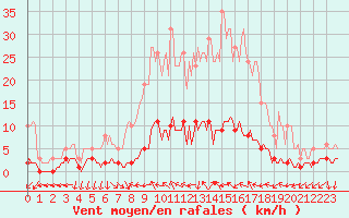 Courbe de la force du vent pour Saint-Antonin-du-Var (83)